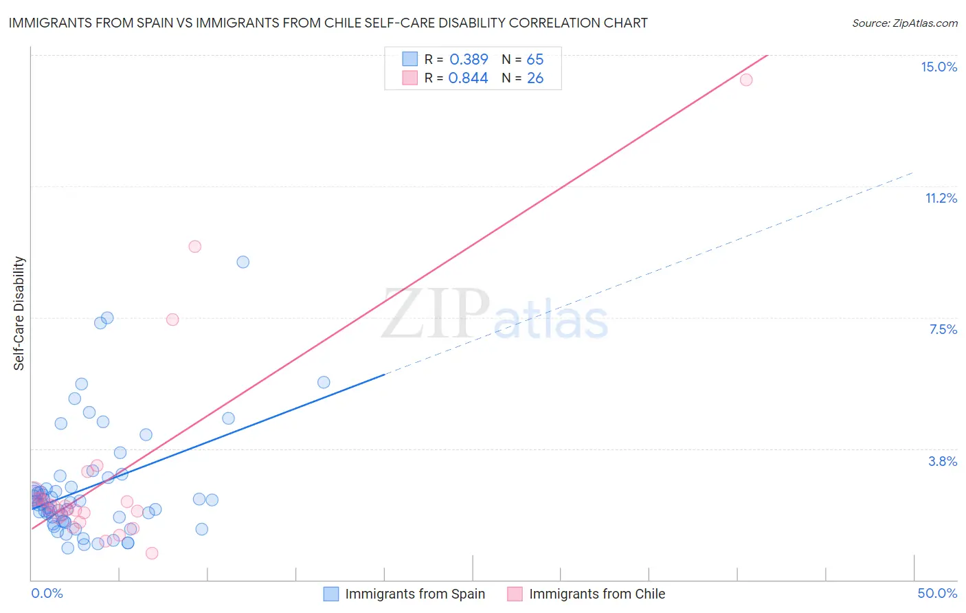 Immigrants from Spain vs Immigrants from Chile Self-Care Disability