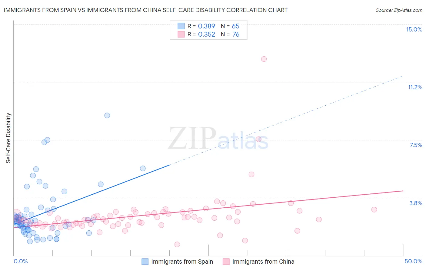 Immigrants from Spain vs Immigrants from China Self-Care Disability