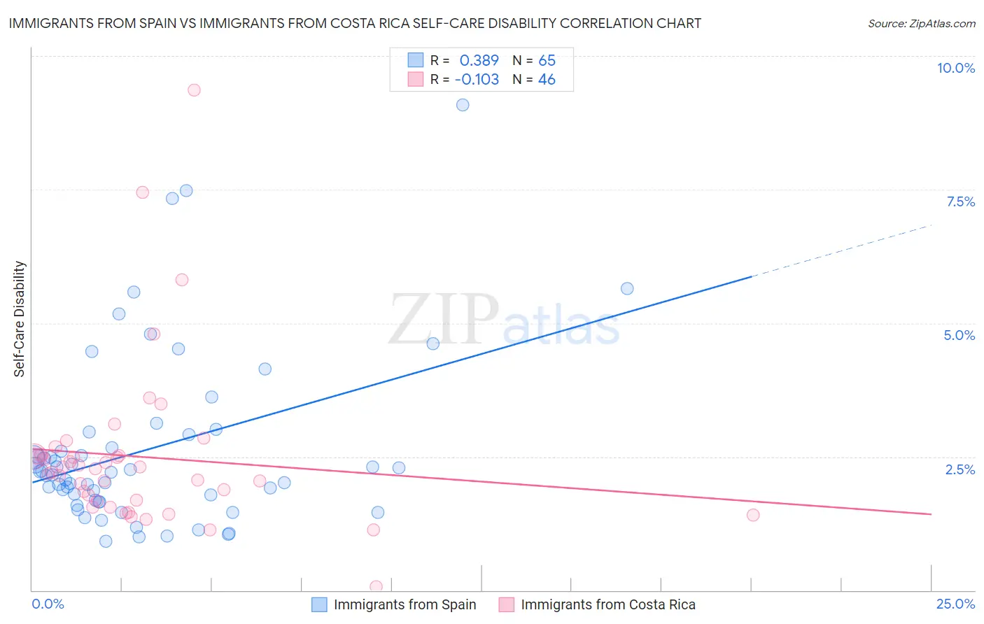 Immigrants from Spain vs Immigrants from Costa Rica Self-Care Disability