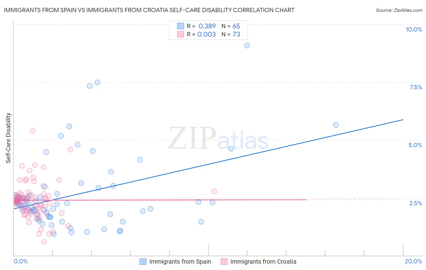 Immigrants from Spain vs Immigrants from Croatia Self-Care Disability