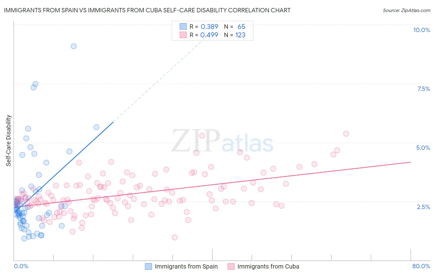 Immigrants from Spain vs Immigrants from Cuba Self-Care Disability