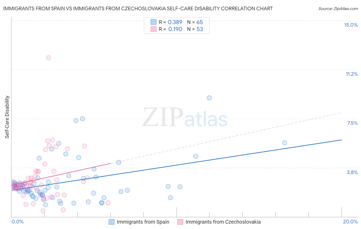 Immigrants from Spain vs Immigrants from Czechoslovakia Self-Care Disability