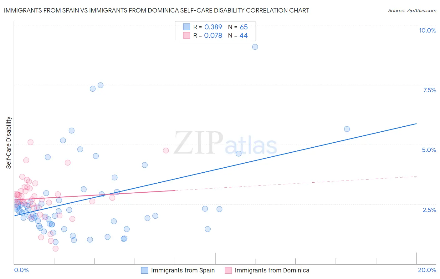 Immigrants from Spain vs Immigrants from Dominica Self-Care Disability