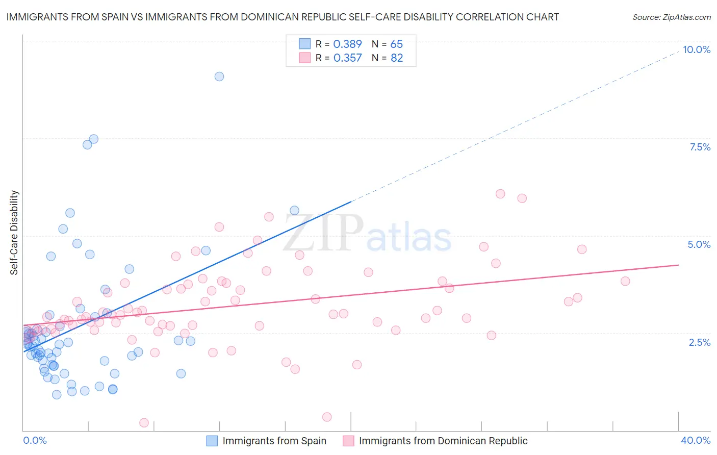 Immigrants from Spain vs Immigrants from Dominican Republic Self-Care Disability