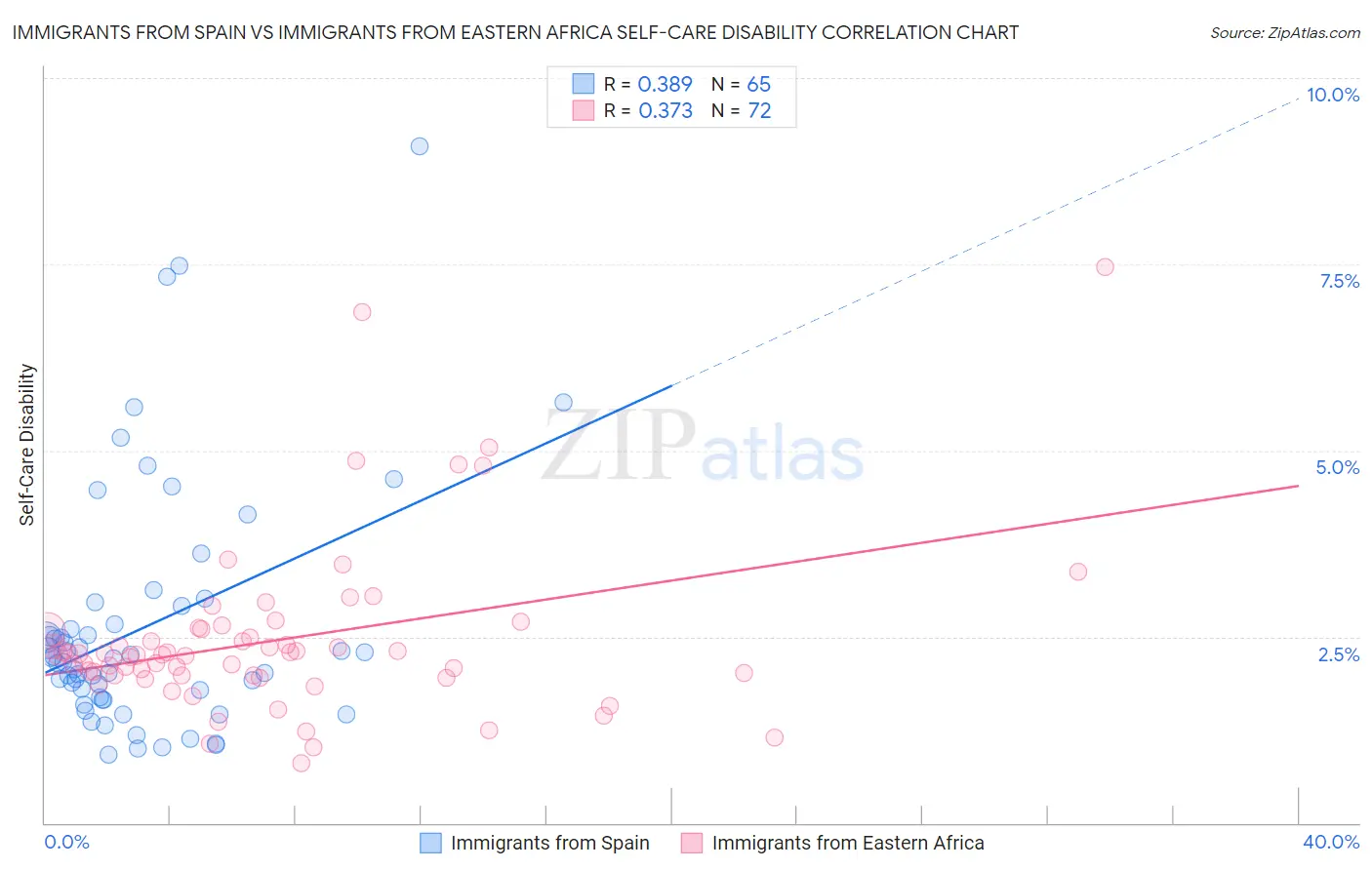 Immigrants from Spain vs Immigrants from Eastern Africa Self-Care Disability