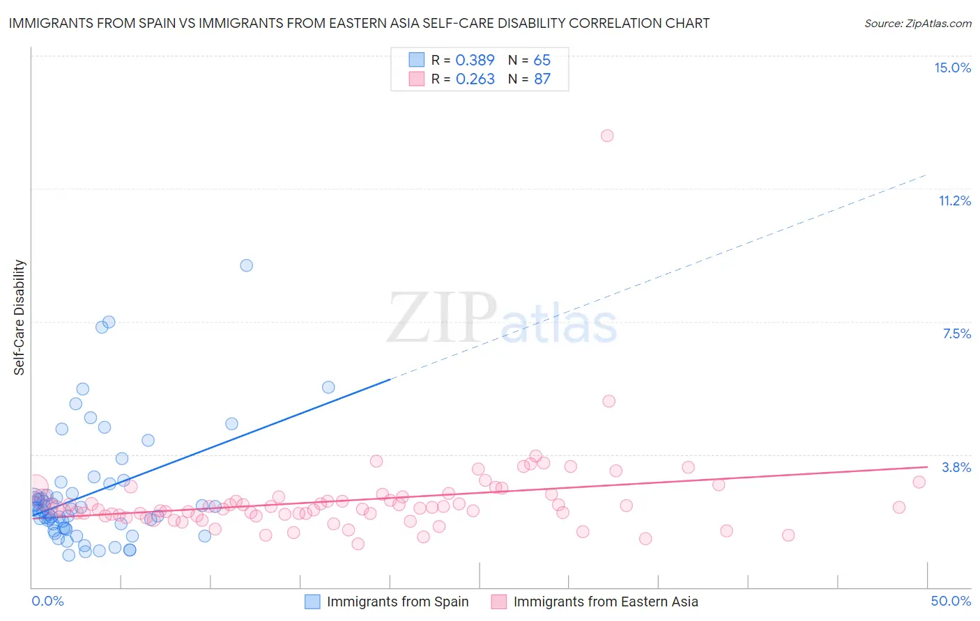 Immigrants from Spain vs Immigrants from Eastern Asia Self-Care Disability