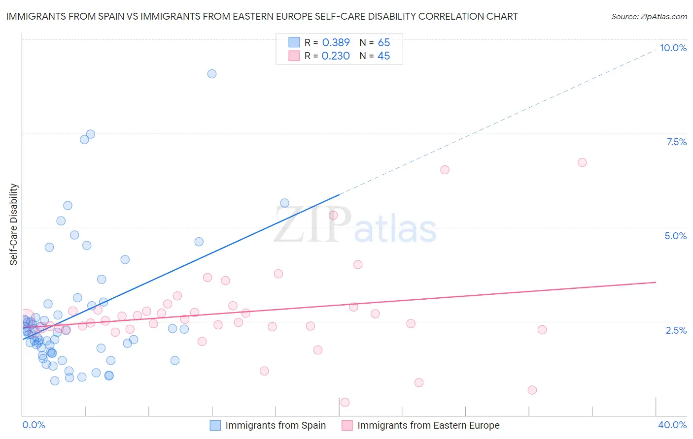 Immigrants from Spain vs Immigrants from Eastern Europe Self-Care Disability