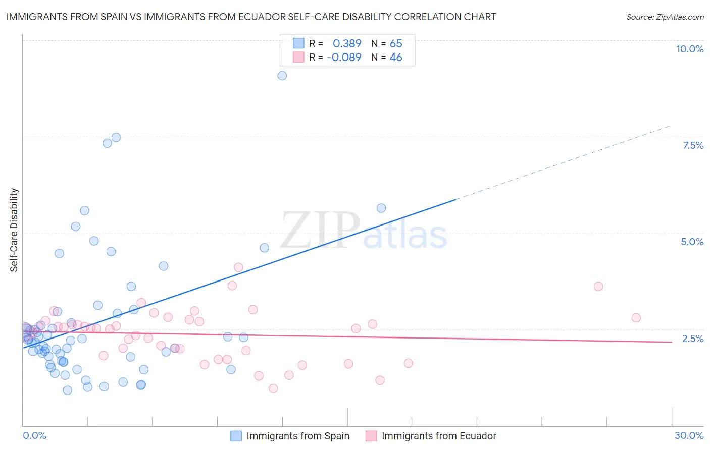 Immigrants from Spain vs Immigrants from Ecuador Self-Care Disability