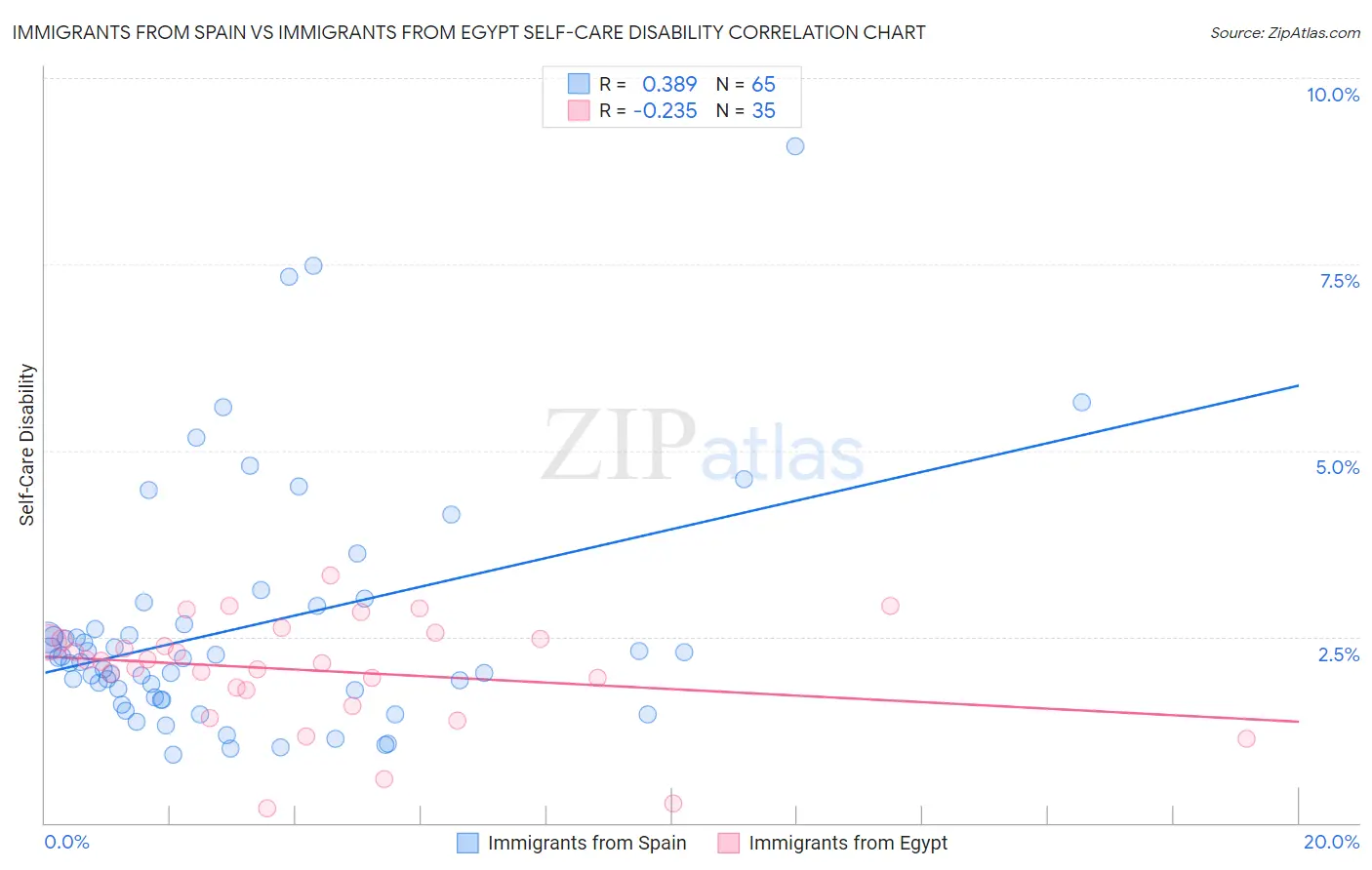Immigrants from Spain vs Immigrants from Egypt Self-Care Disability