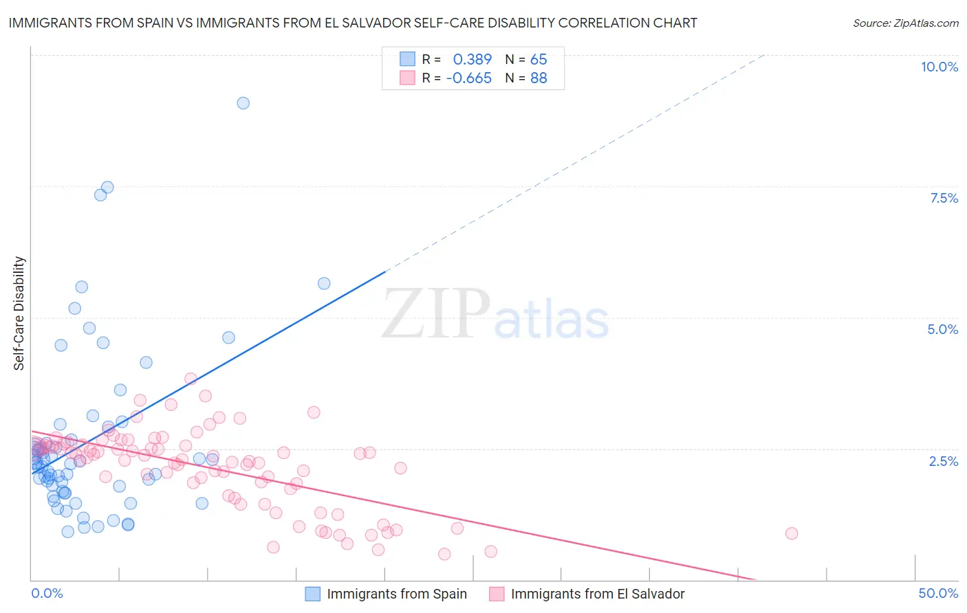 Immigrants from Spain vs Immigrants from El Salvador Self-Care Disability