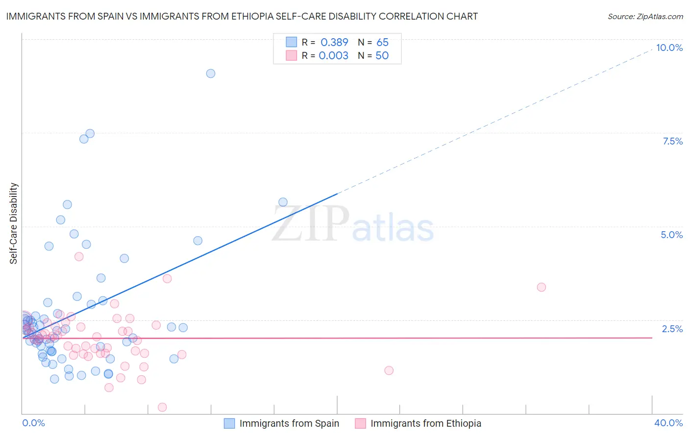Immigrants from Spain vs Immigrants from Ethiopia Self-Care Disability