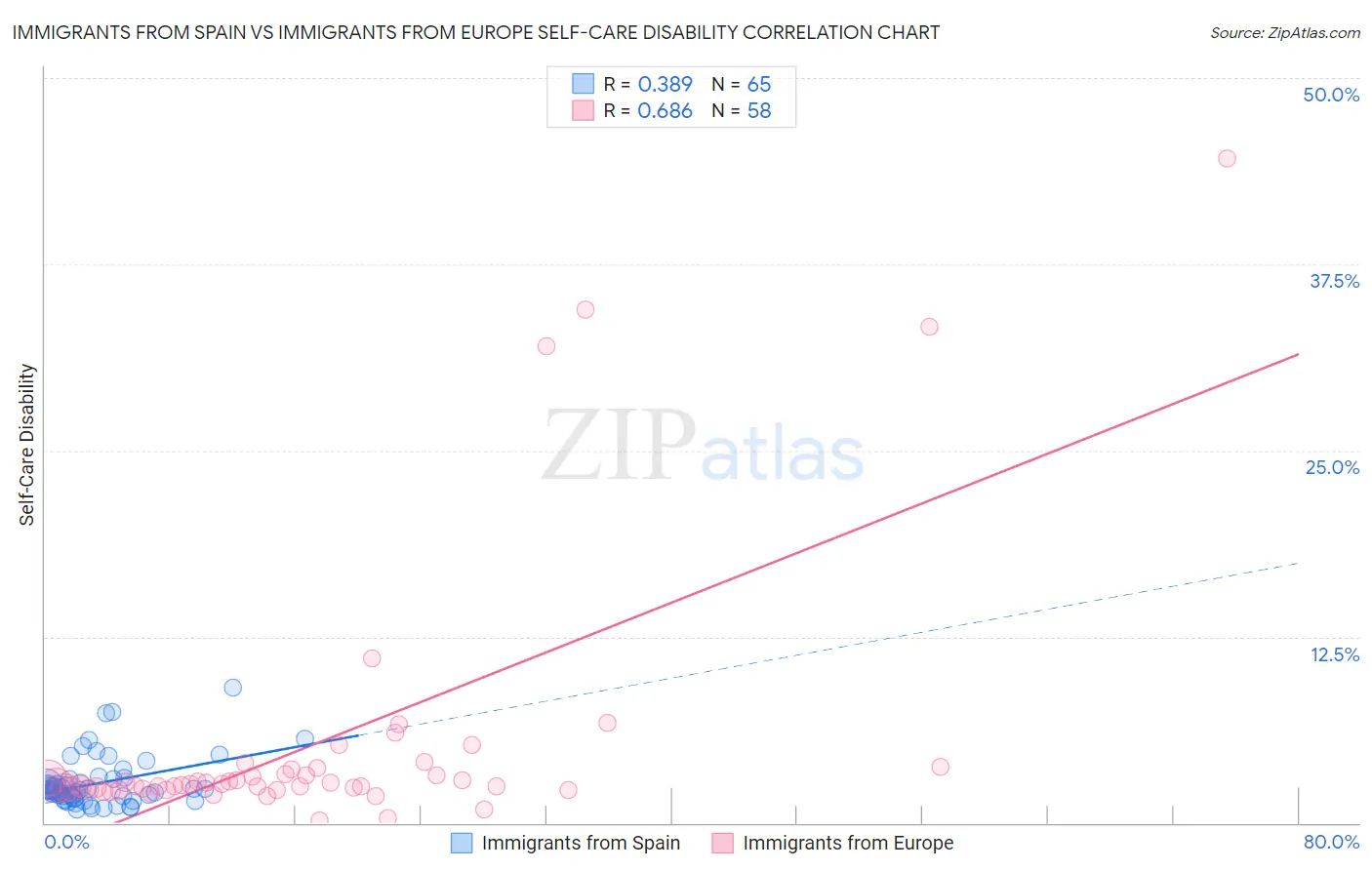 Immigrants from Spain vs Immigrants from Europe Self-Care Disability