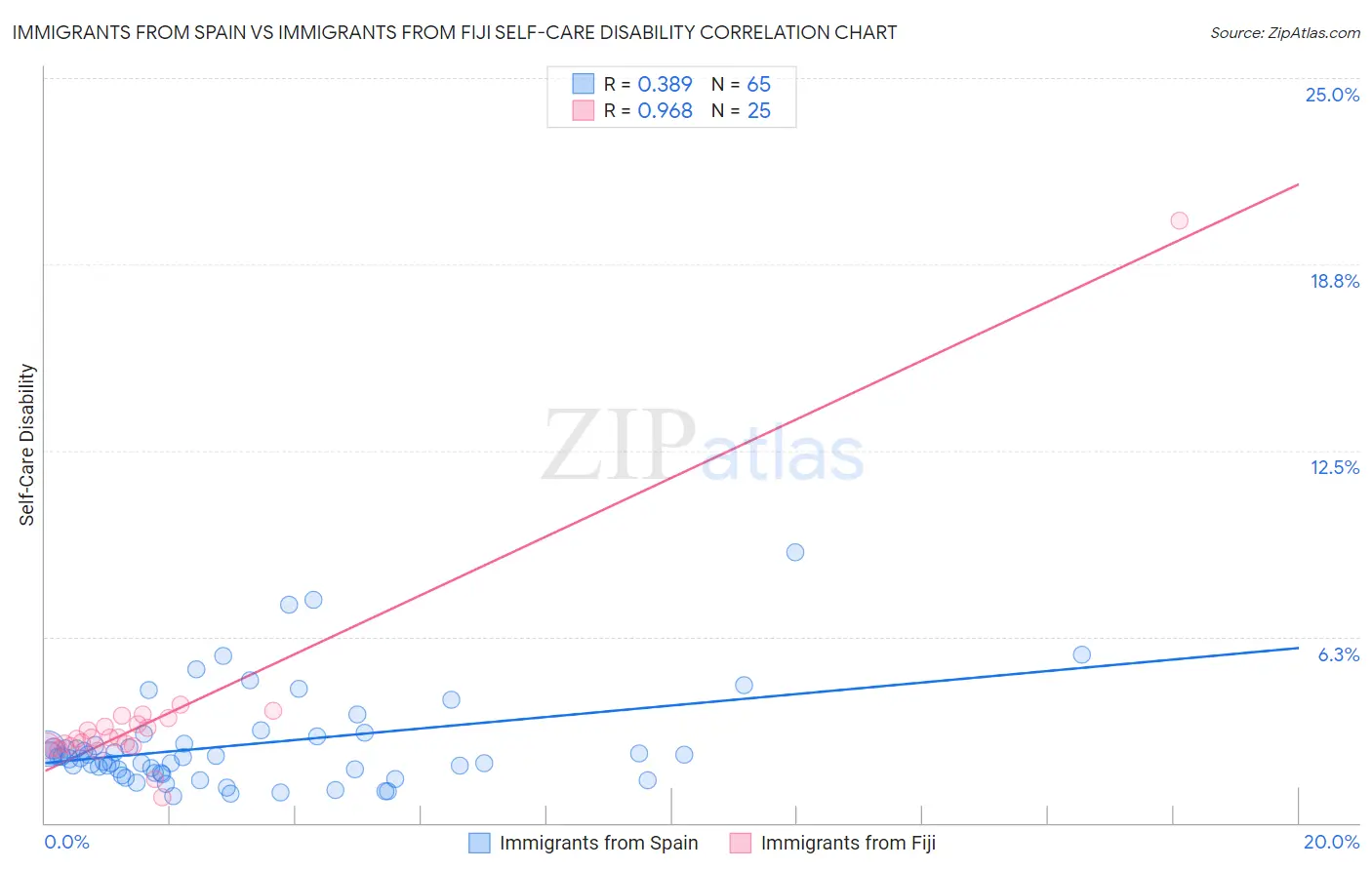 Immigrants from Spain vs Immigrants from Fiji Self-Care Disability