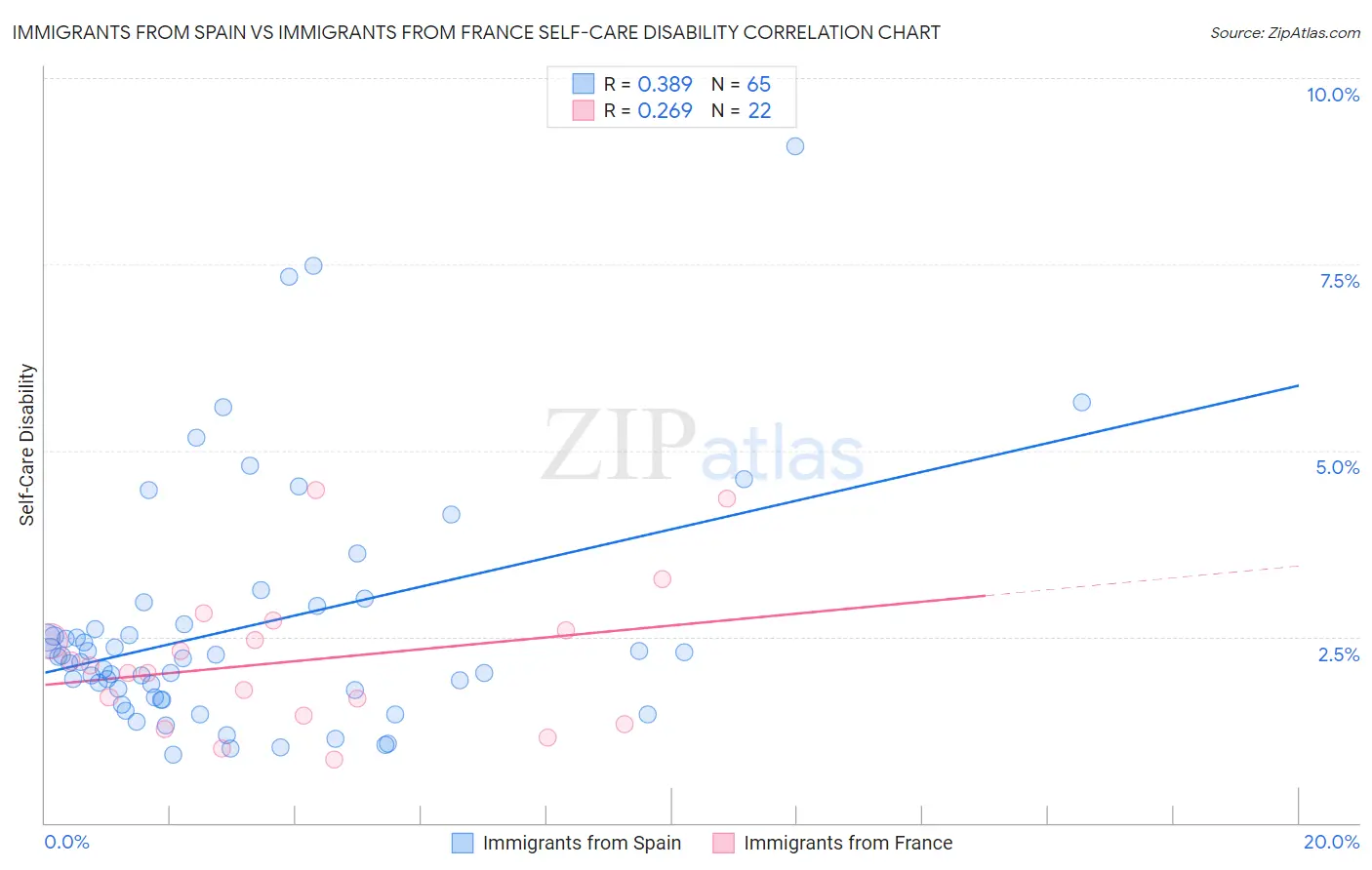 Immigrants from Spain vs Immigrants from France Self-Care Disability