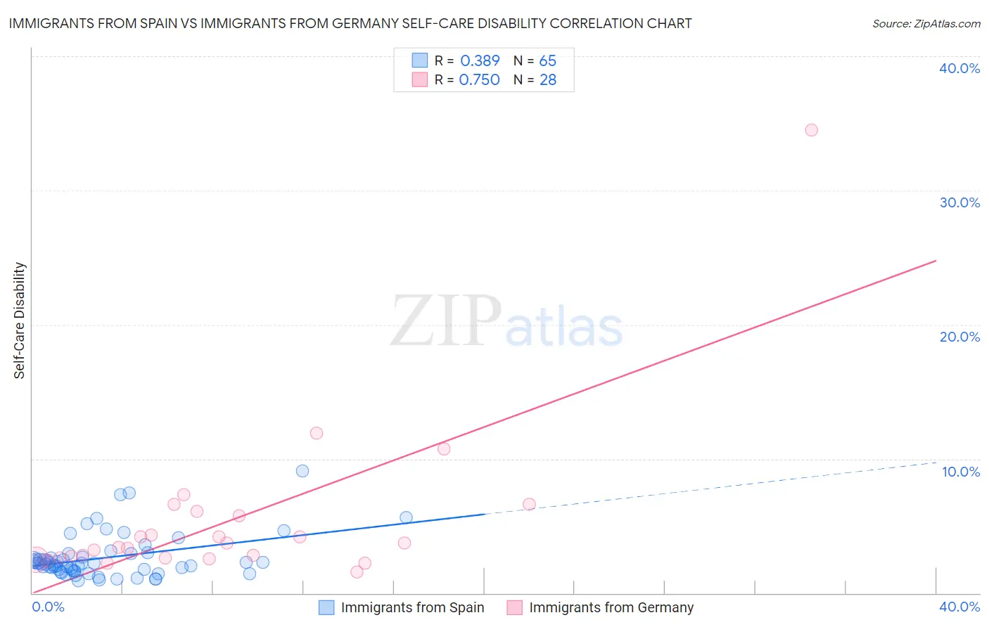 Immigrants from Spain vs Immigrants from Germany Self-Care Disability