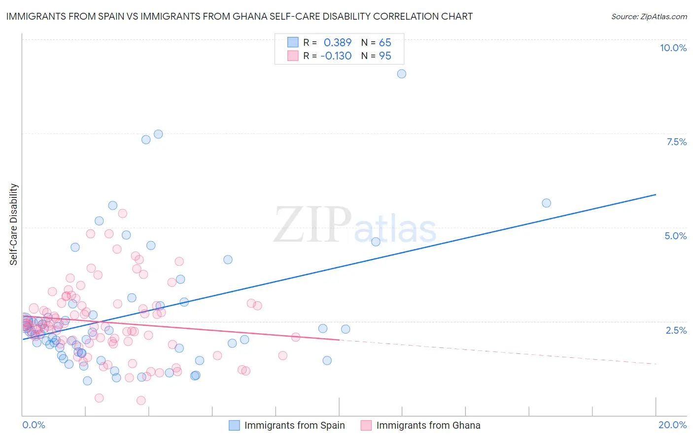 Immigrants from Spain vs Immigrants from Ghana Self-Care Disability