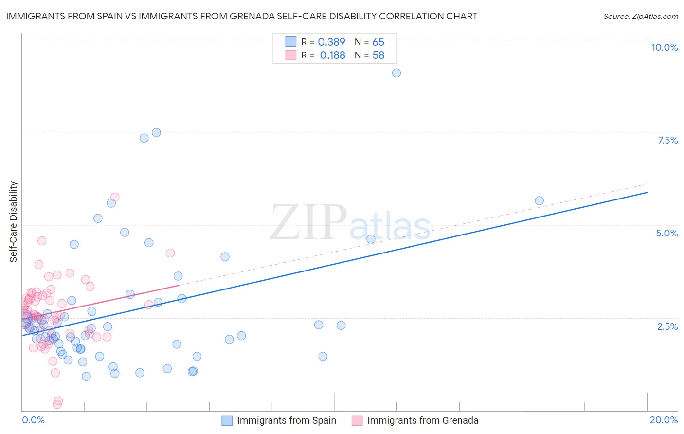 Immigrants from Spain vs Immigrants from Grenada Self-Care Disability