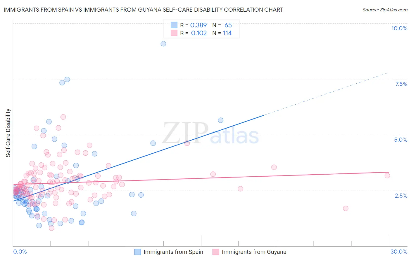 Immigrants from Spain vs Immigrants from Guyana Self-Care Disability