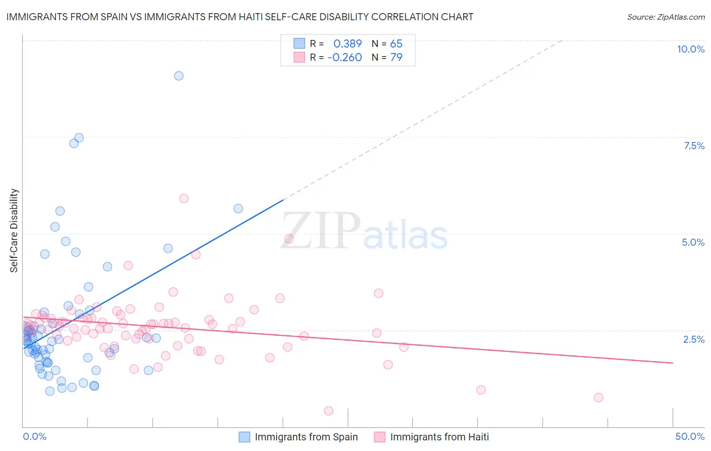 Immigrants from Spain vs Immigrants from Haiti Self-Care Disability