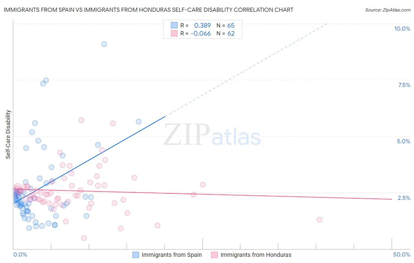 Immigrants from Spain vs Immigrants from Honduras Self-Care Disability