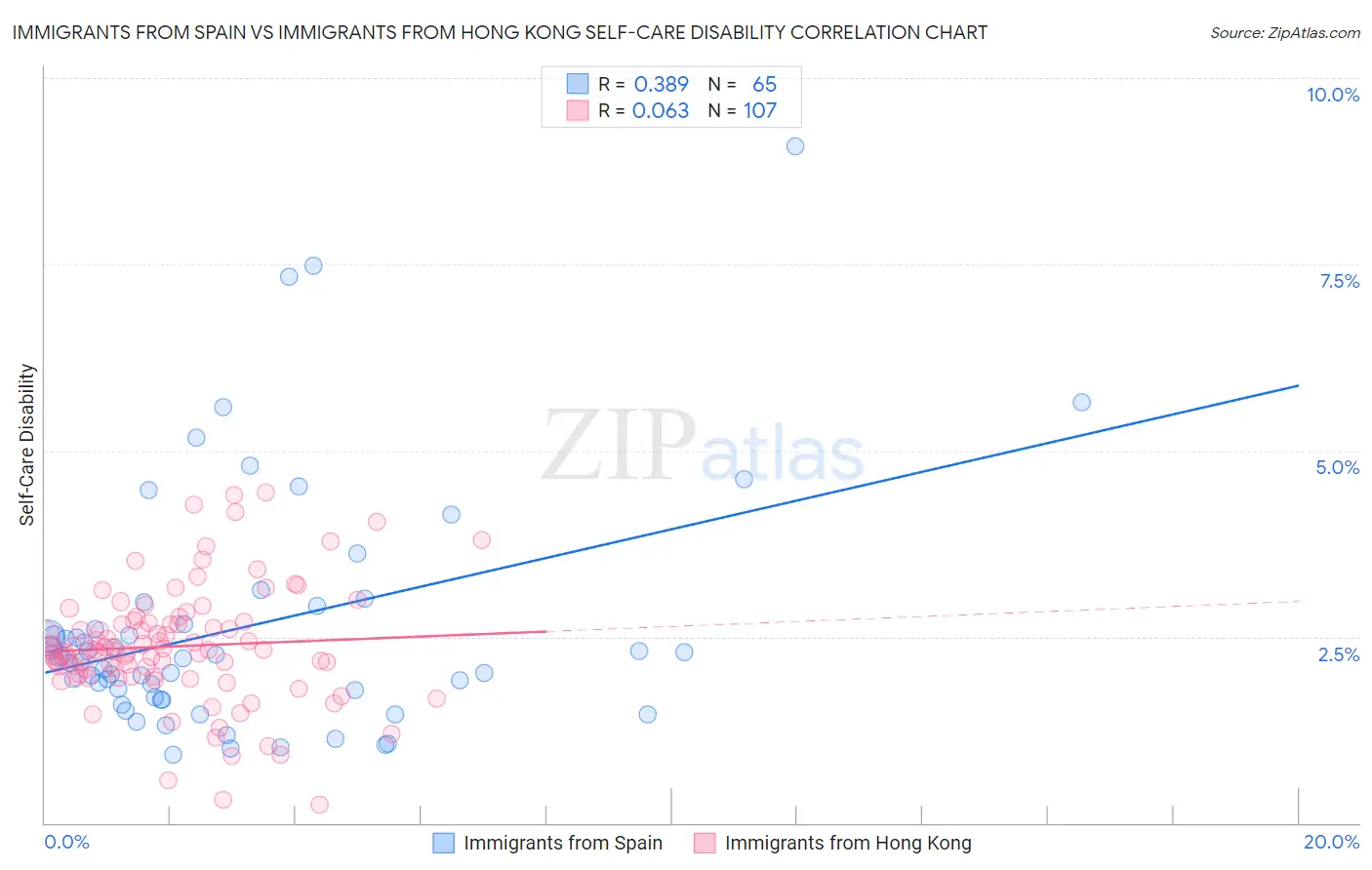 Immigrants from Spain vs Immigrants from Hong Kong Self-Care Disability