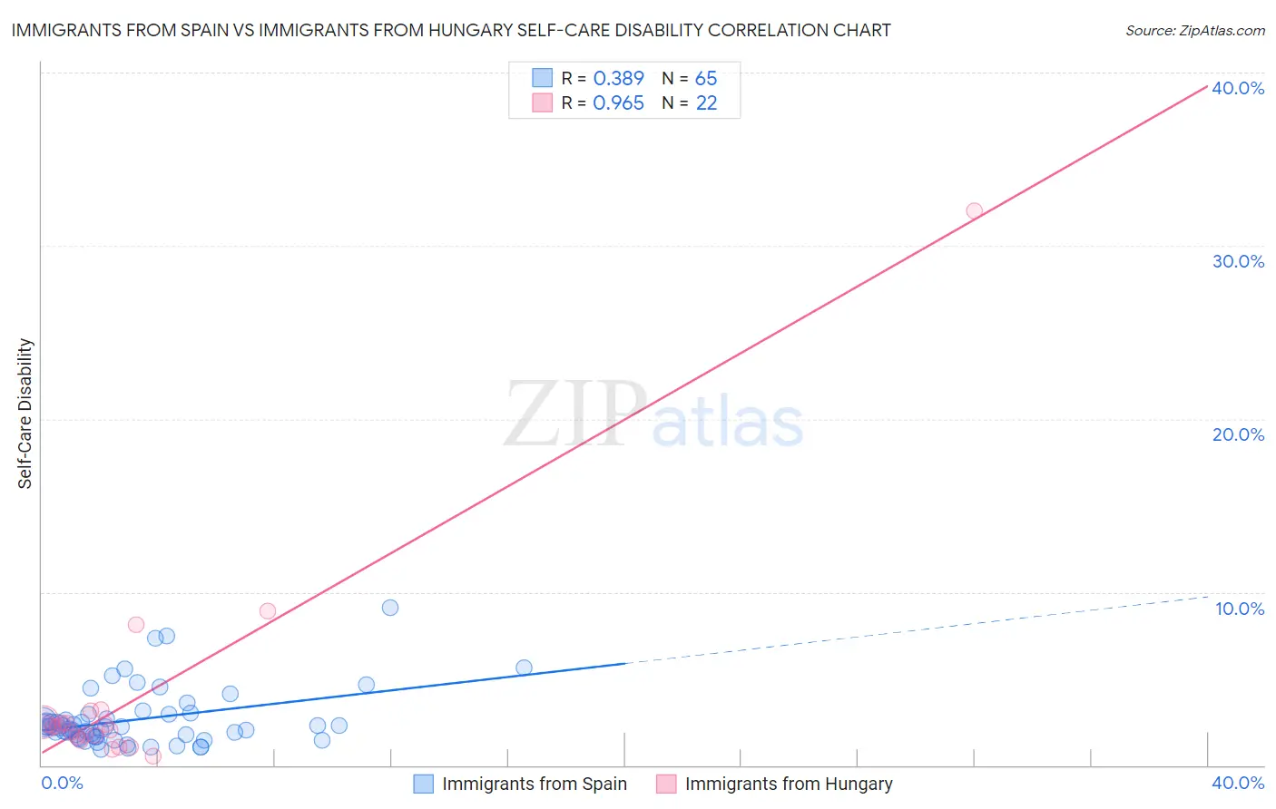 Immigrants from Spain vs Immigrants from Hungary Self-Care Disability