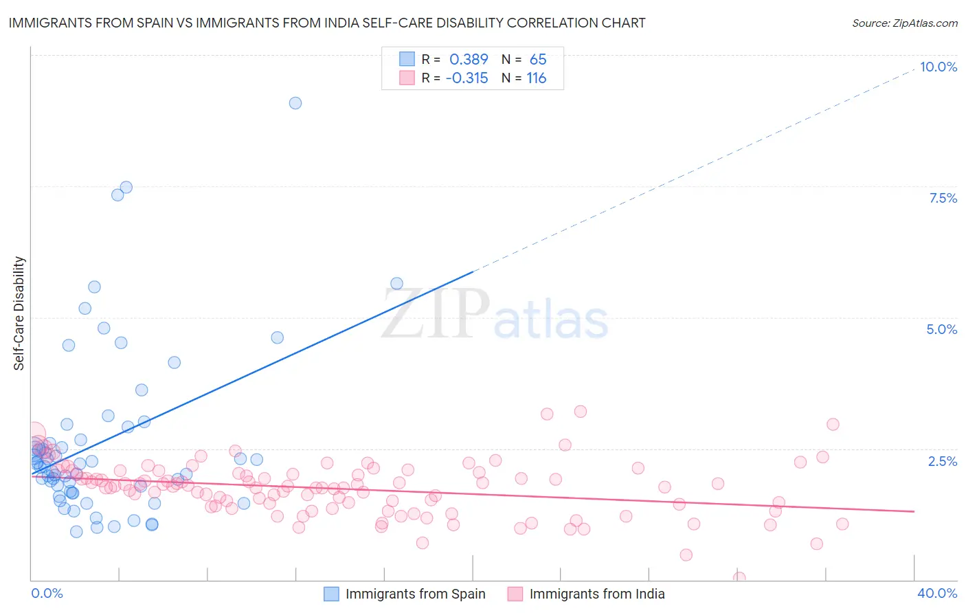 Immigrants from Spain vs Immigrants from India Self-Care Disability