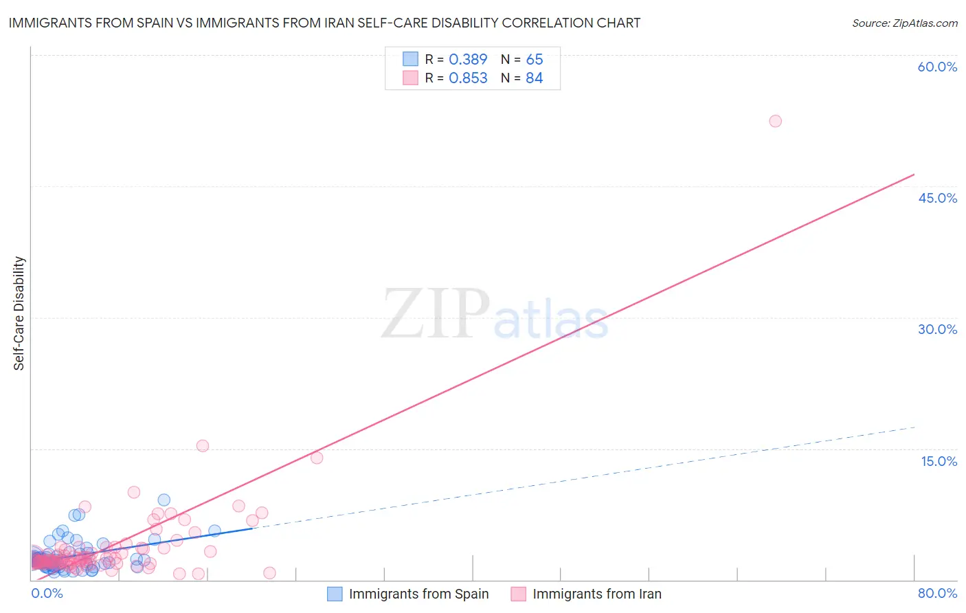 Immigrants from Spain vs Immigrants from Iran Self-Care Disability