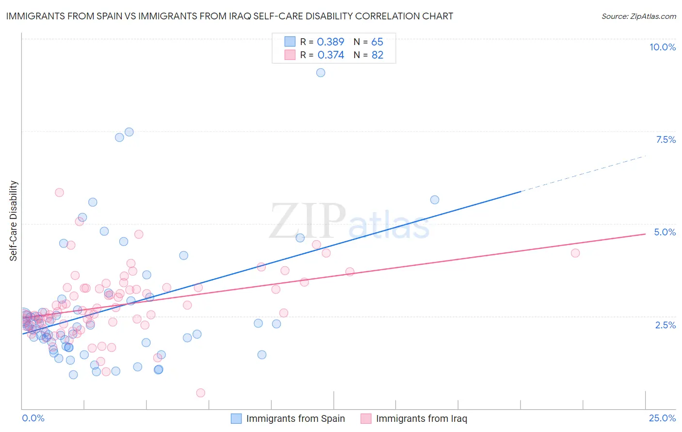 Immigrants from Spain vs Immigrants from Iraq Self-Care Disability