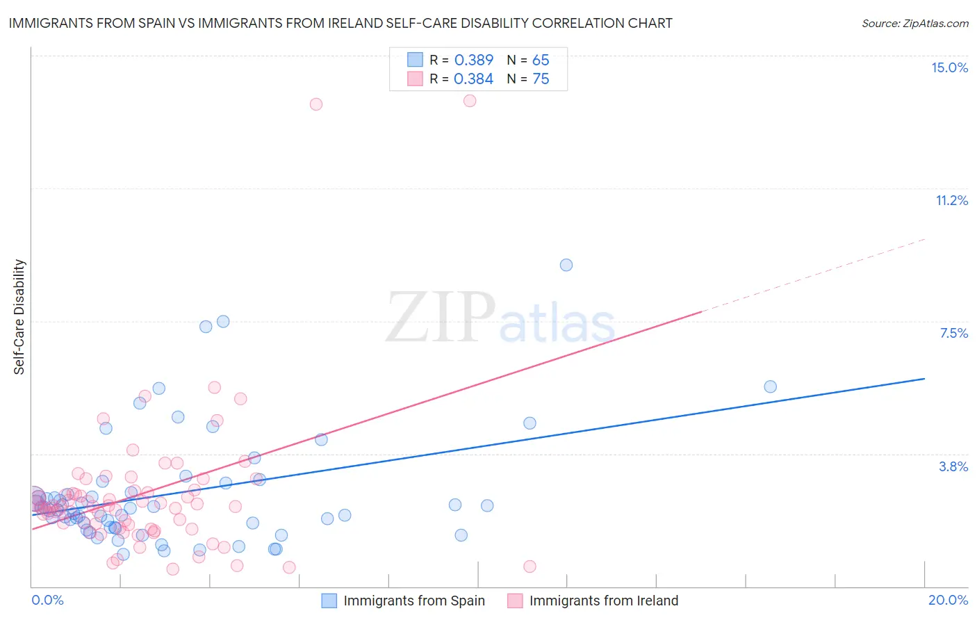 Immigrants from Spain vs Immigrants from Ireland Self-Care Disability