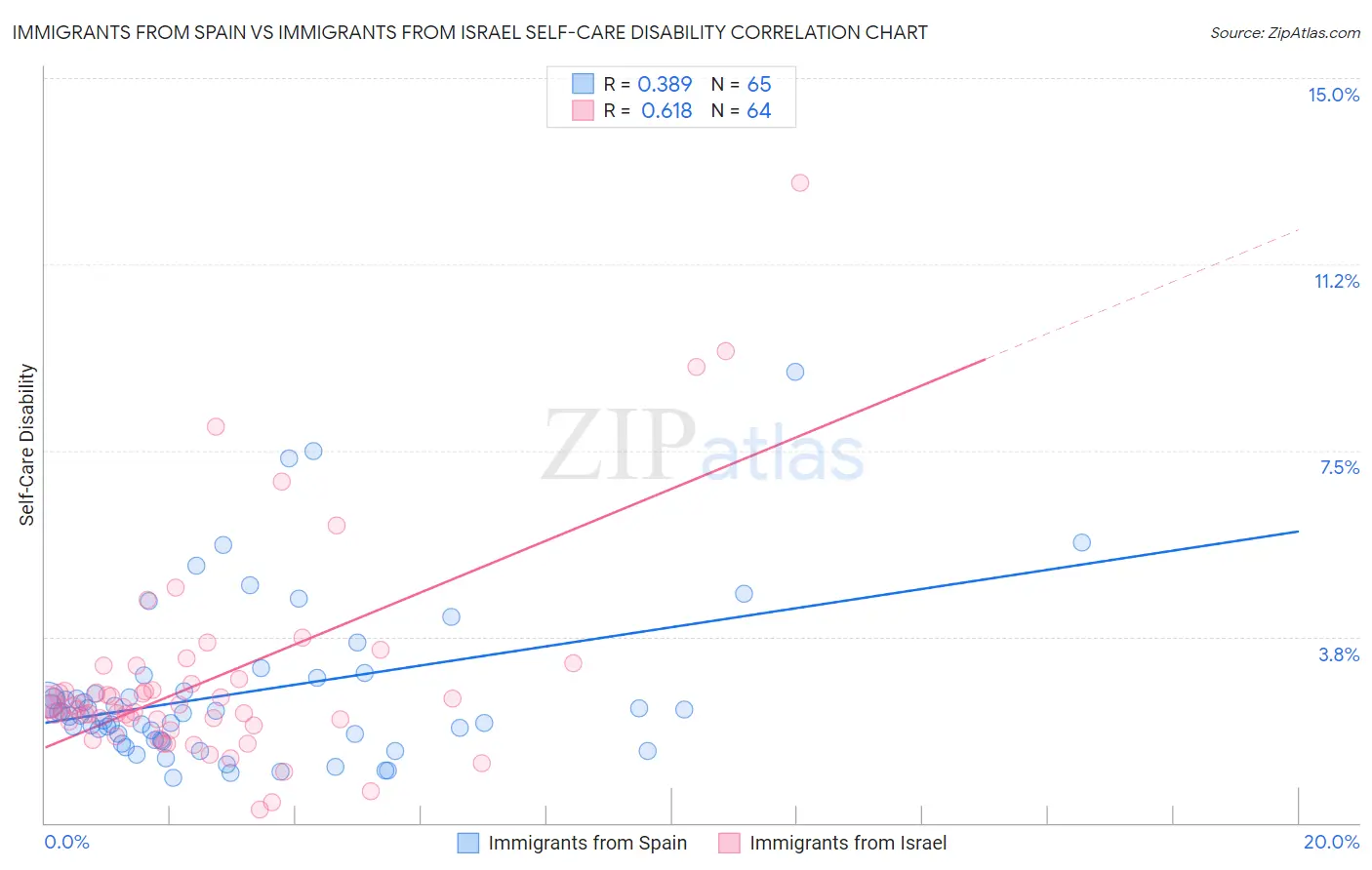 Immigrants from Spain vs Immigrants from Israel Self-Care Disability