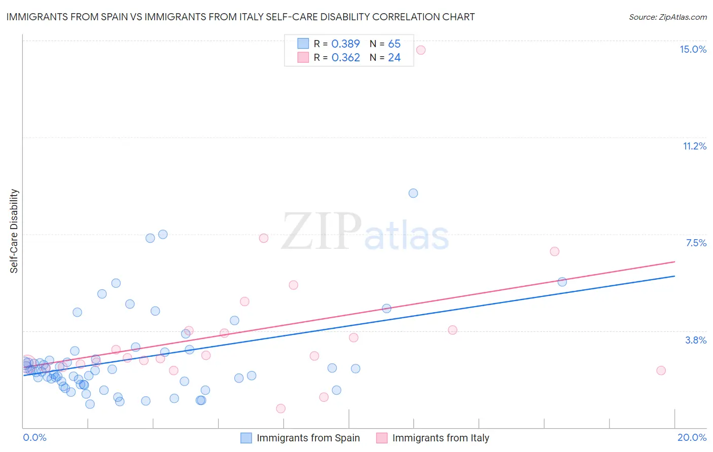 Immigrants from Spain vs Immigrants from Italy Self-Care Disability