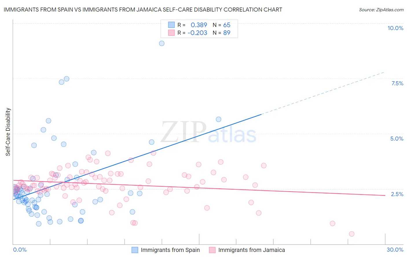 Immigrants from Spain vs Immigrants from Jamaica Self-Care Disability