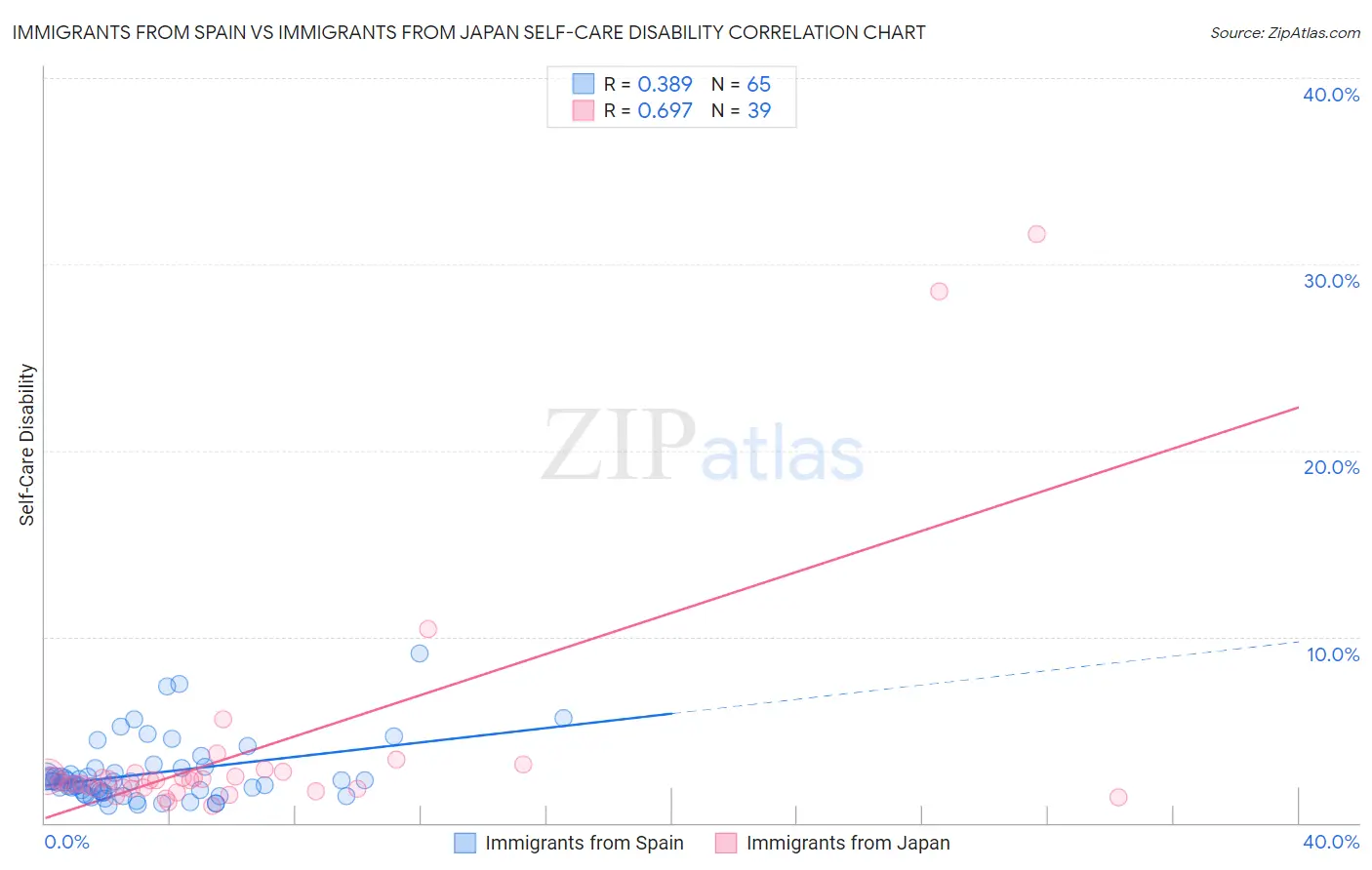 Immigrants from Spain vs Immigrants from Japan Self-Care Disability
