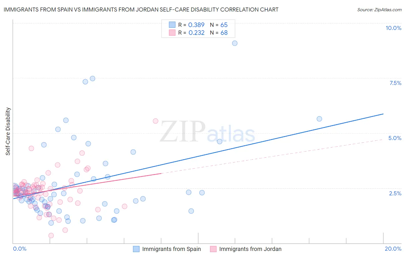 Immigrants from Spain vs Immigrants from Jordan Self-Care Disability
