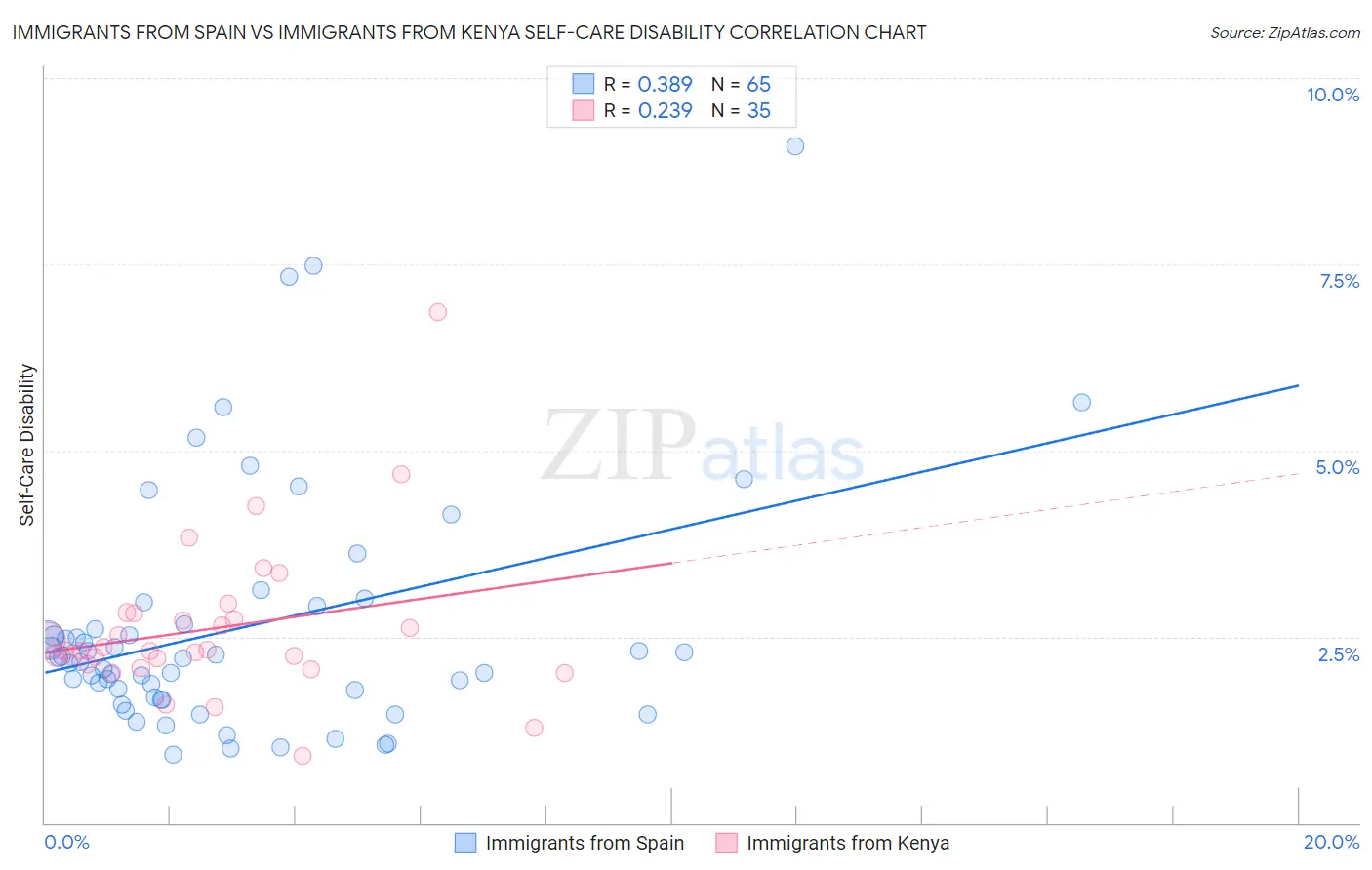 Immigrants from Spain vs Immigrants from Kenya Self-Care Disability