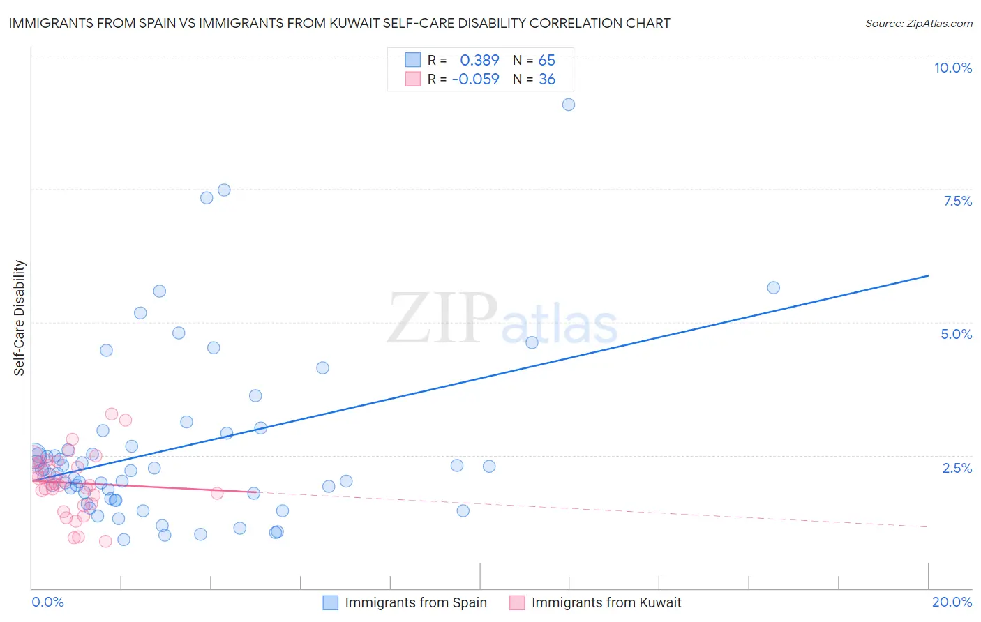 Immigrants from Spain vs Immigrants from Kuwait Self-Care Disability