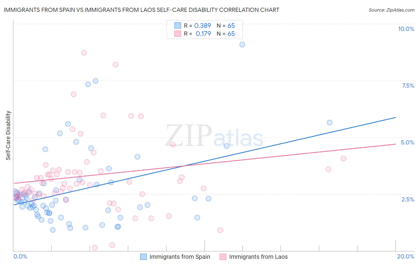 Immigrants from Spain vs Immigrants from Laos Self-Care Disability