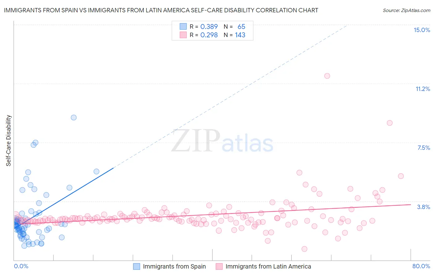 Immigrants from Spain vs Immigrants from Latin America Self-Care Disability