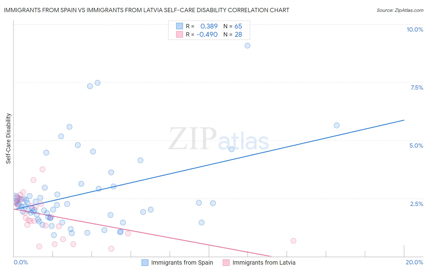Immigrants from Spain vs Immigrants from Latvia Self-Care Disability