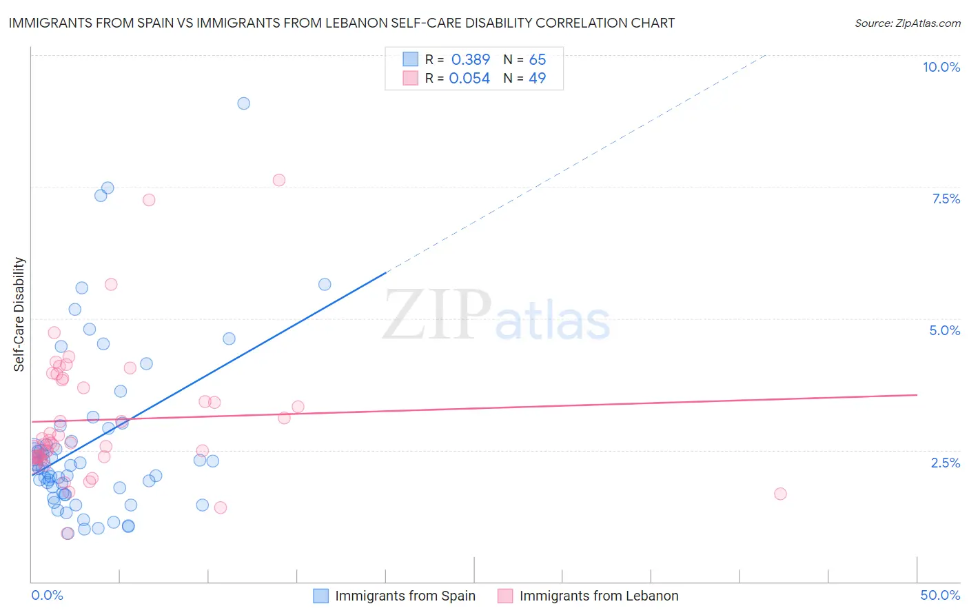 Immigrants from Spain vs Immigrants from Lebanon Self-Care Disability