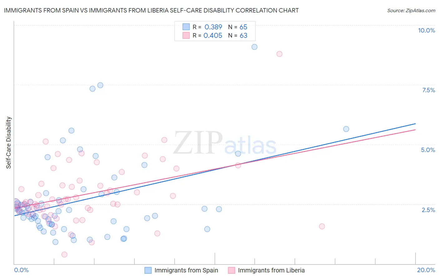 Immigrants from Spain vs Immigrants from Liberia Self-Care Disability