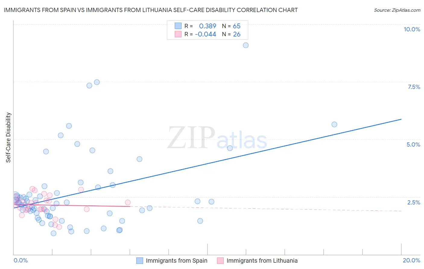 Immigrants from Spain vs Immigrants from Lithuania Self-Care Disability