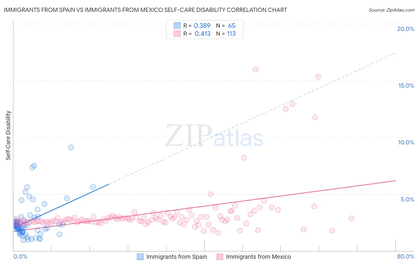 Immigrants from Spain vs Immigrants from Mexico Self-Care Disability