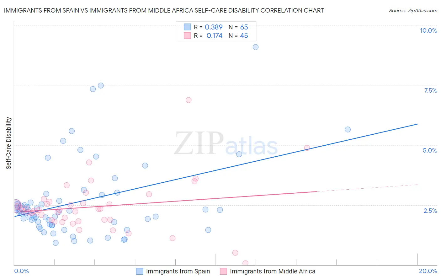 Immigrants from Spain vs Immigrants from Middle Africa Self-Care Disability