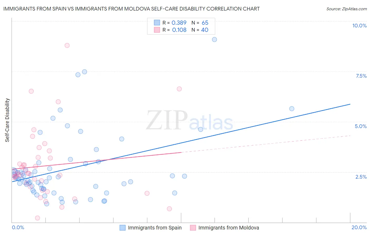 Immigrants from Spain vs Immigrants from Moldova Self-Care Disability