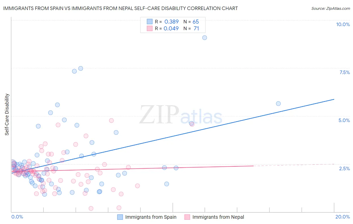 Immigrants from Spain vs Immigrants from Nepal Self-Care Disability