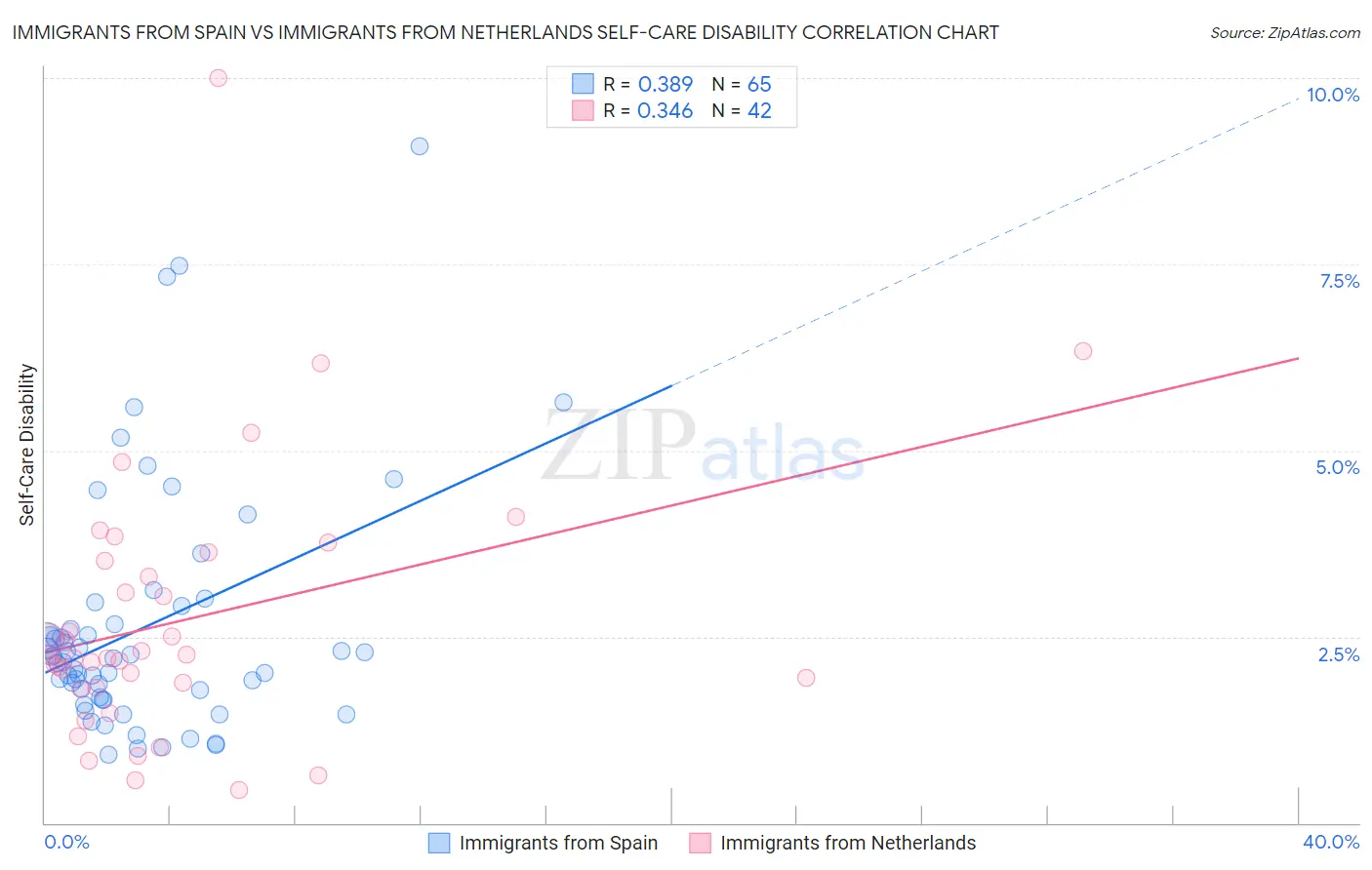 Immigrants from Spain vs Immigrants from Netherlands Self-Care Disability