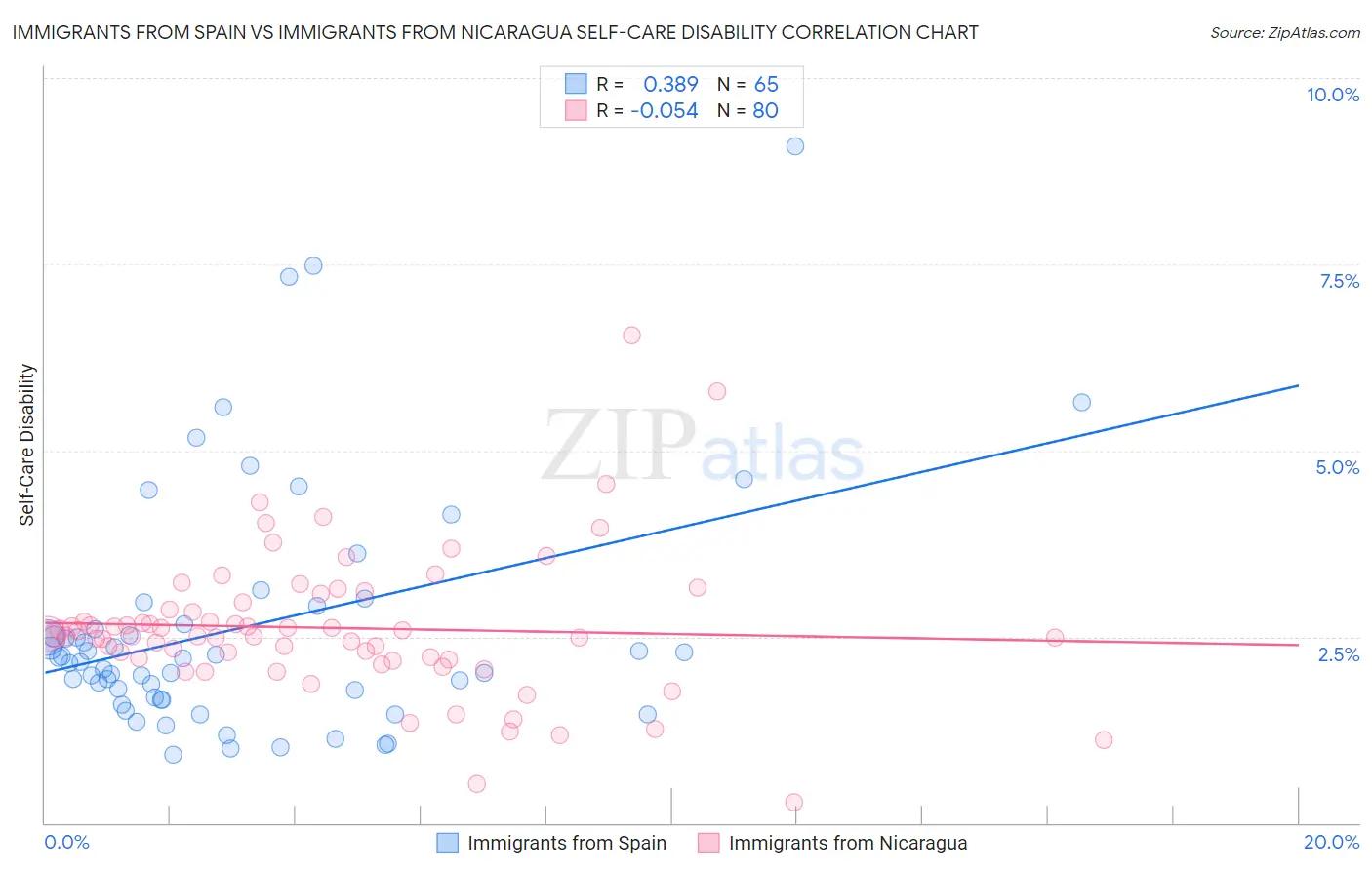 Immigrants from Spain vs Immigrants from Nicaragua Self-Care Disability