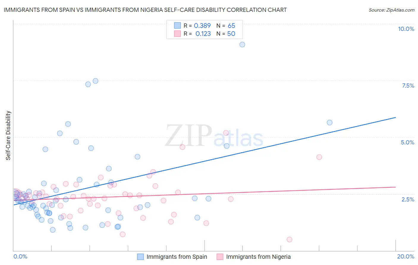 Immigrants from Spain vs Immigrants from Nigeria Self-Care Disability